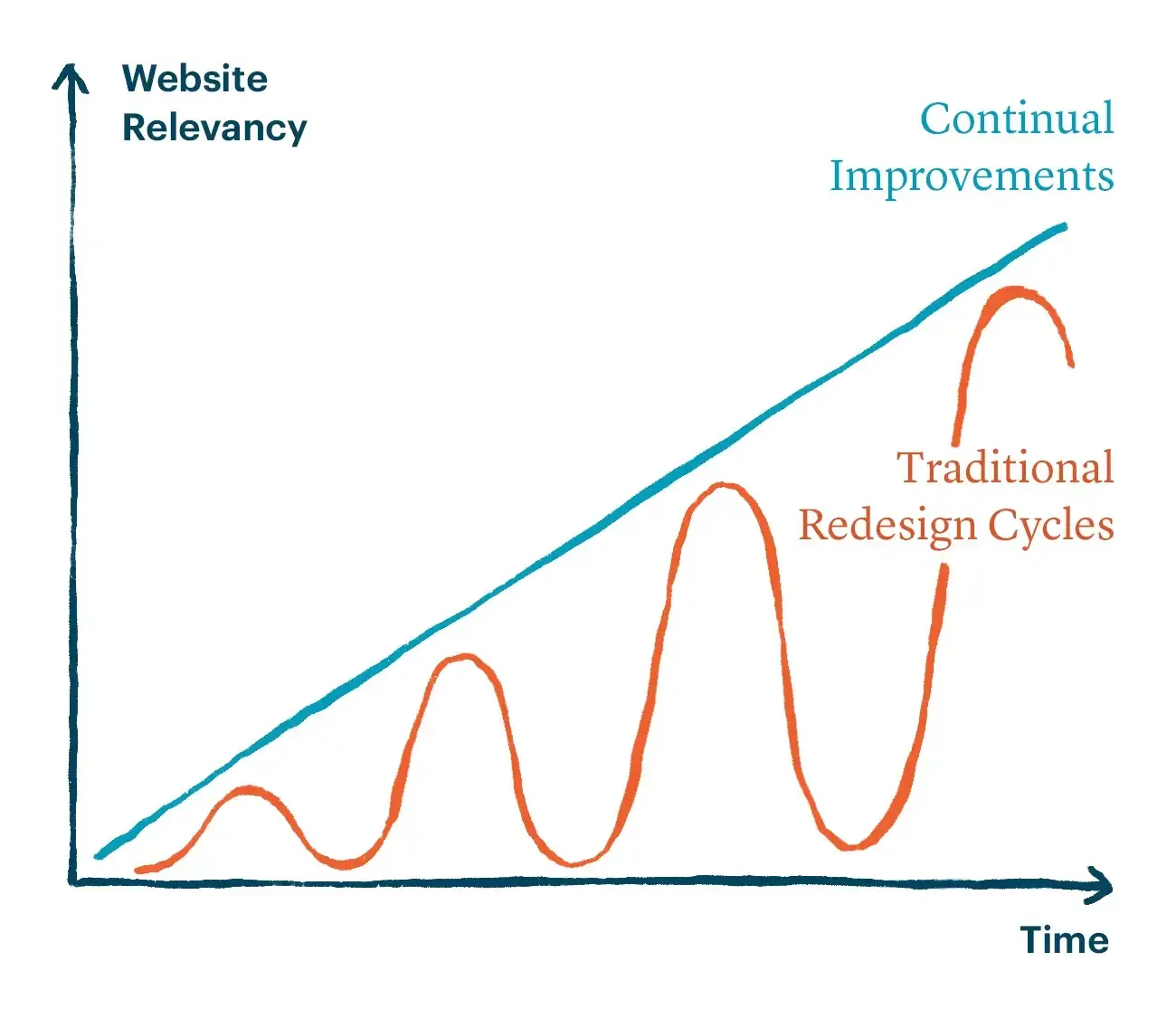 Website relevancy over time with continuous improvements v.s. traditional redesign cycles